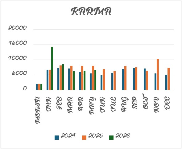 Graph Showing Number of Panchakarma Procedures Done