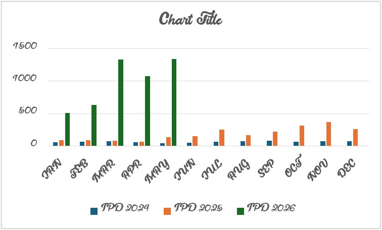 Graph Showing Number of IPD Patients