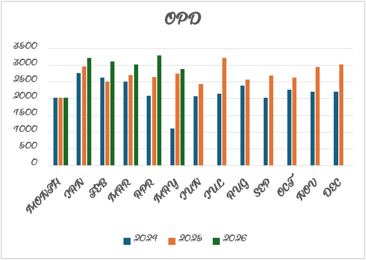 Graph Showing Number of OPD Patients